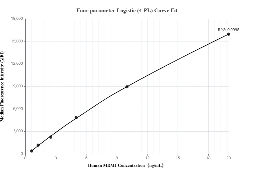 Cytometric bead array standard curve of MP00166-2